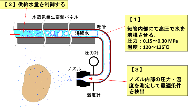 「アクアガス」の発生システム例